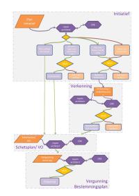 Schema proces kwaliteitsborging bij nieuwe ontwikkelingen